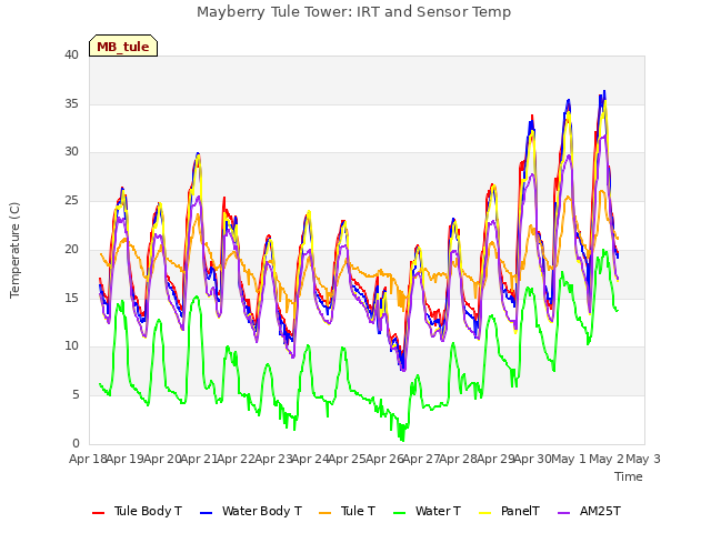 plot of Mayberry Tule Tower: IRT and Sensor Temp