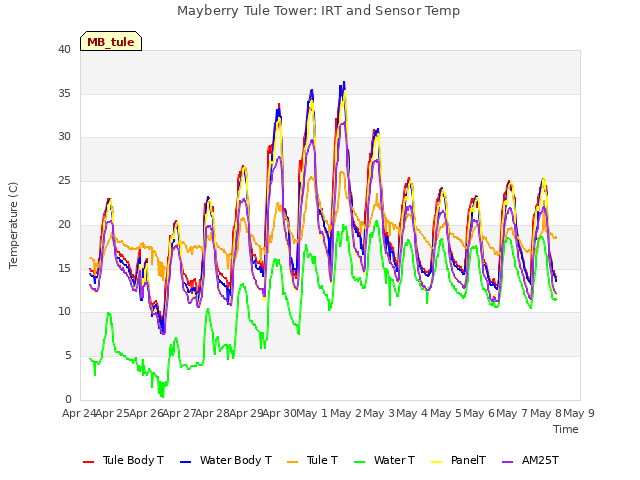 plot of Mayberry Tule Tower: IRT and Sensor Temp
