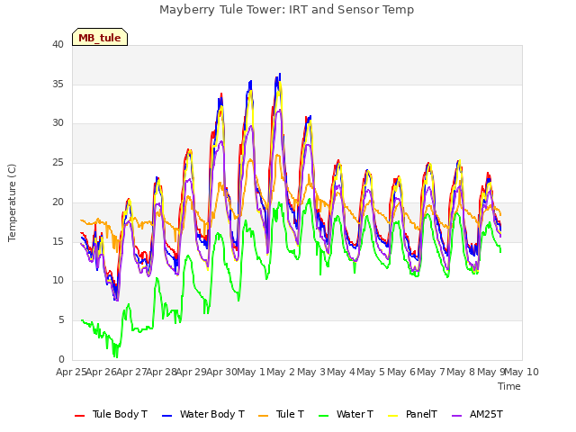 plot of Mayberry Tule Tower: IRT and Sensor Temp