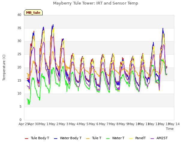 plot of Mayberry Tule Tower: IRT and Sensor Temp