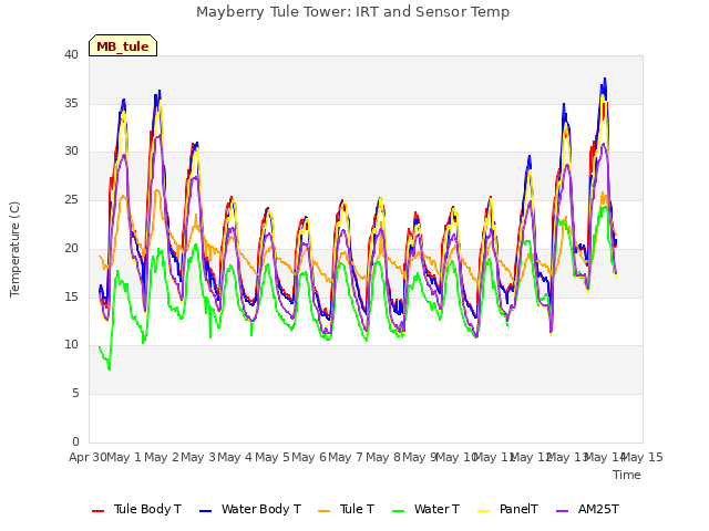 plot of Mayberry Tule Tower: IRT and Sensor Temp