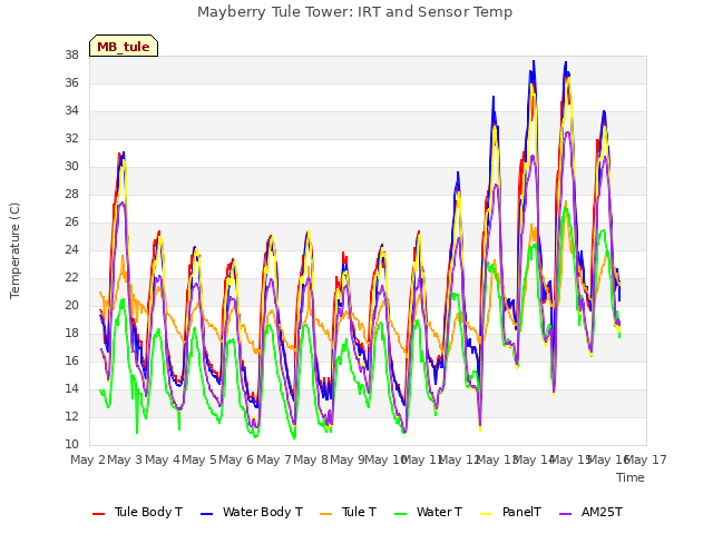 plot of Mayberry Tule Tower: IRT and Sensor Temp