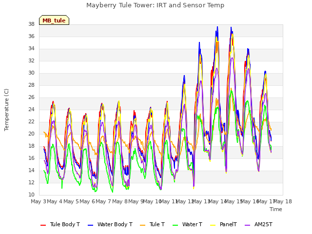 plot of Mayberry Tule Tower: IRT and Sensor Temp