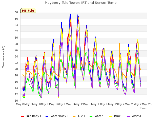plot of Mayberry Tule Tower: IRT and Sensor Temp