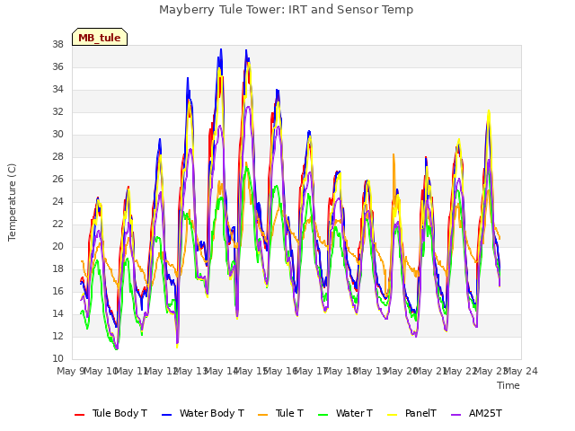 plot of Mayberry Tule Tower: IRT and Sensor Temp