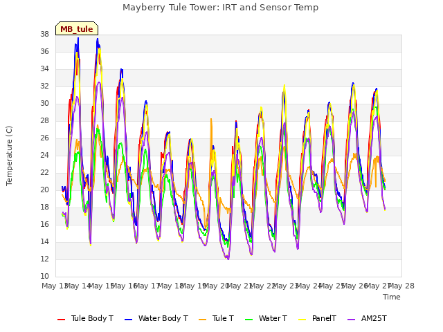 plot of Mayberry Tule Tower: IRT and Sensor Temp