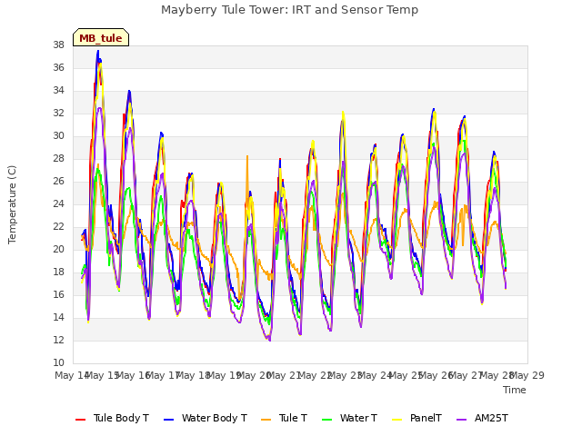 plot of Mayberry Tule Tower: IRT and Sensor Temp