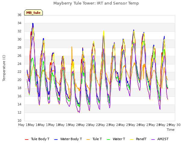 plot of Mayberry Tule Tower: IRT and Sensor Temp