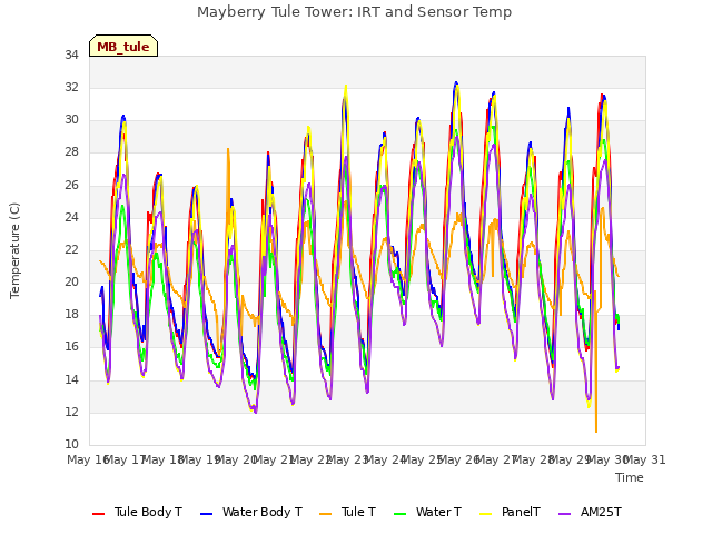 plot of Mayberry Tule Tower: IRT and Sensor Temp