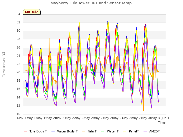 plot of Mayberry Tule Tower: IRT and Sensor Temp