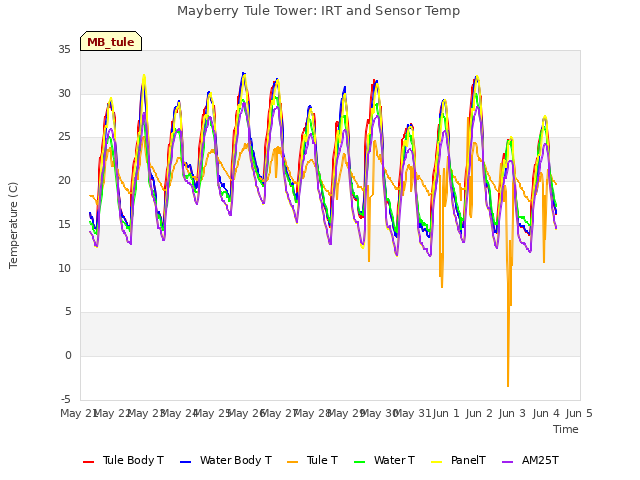 plot of Mayberry Tule Tower: IRT and Sensor Temp