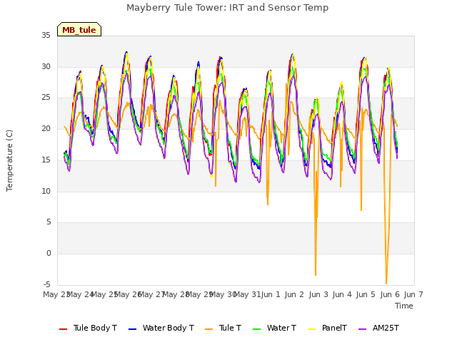 plot of Mayberry Tule Tower: IRT and Sensor Temp