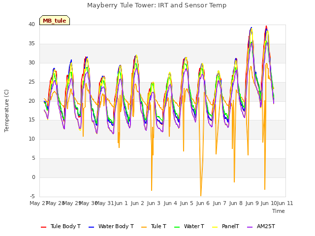 plot of Mayberry Tule Tower: IRT and Sensor Temp