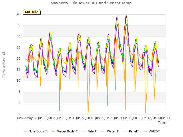 plot of Mayberry Tule Tower: IRT and Sensor Temp