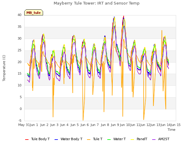 plot of Mayberry Tule Tower: IRT and Sensor Temp