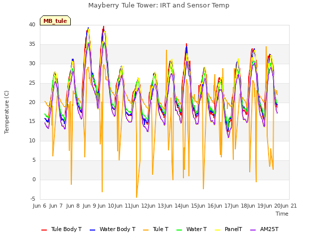 plot of Mayberry Tule Tower: IRT and Sensor Temp