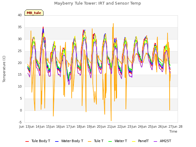 plot of Mayberry Tule Tower: IRT and Sensor Temp