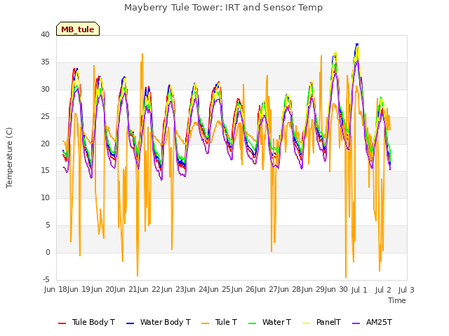 plot of Mayberry Tule Tower: IRT and Sensor Temp