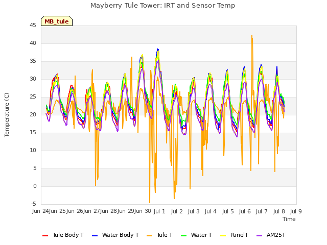 plot of Mayberry Tule Tower: IRT and Sensor Temp