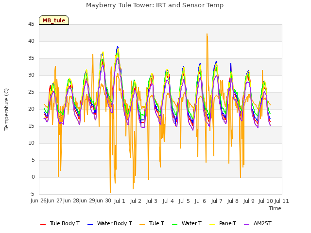 plot of Mayberry Tule Tower: IRT and Sensor Temp