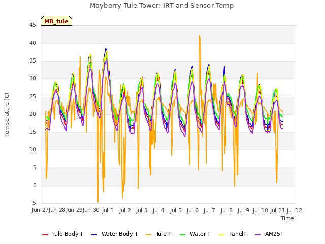 plot of Mayberry Tule Tower: IRT and Sensor Temp