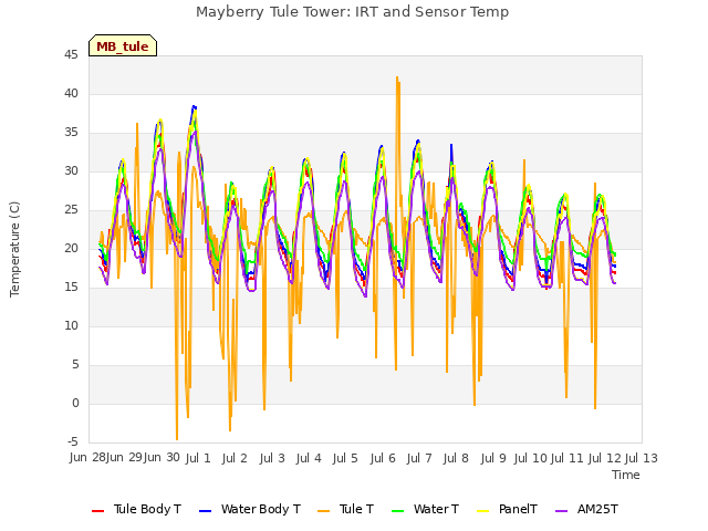 plot of Mayberry Tule Tower: IRT and Sensor Temp