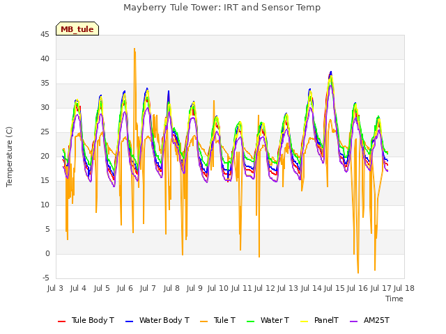 plot of Mayberry Tule Tower: IRT and Sensor Temp