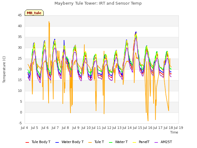 plot of Mayberry Tule Tower: IRT and Sensor Temp