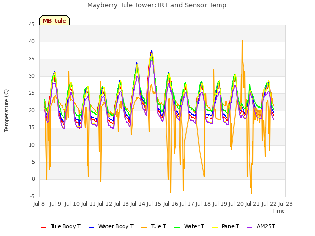 plot of Mayberry Tule Tower: IRT and Sensor Temp