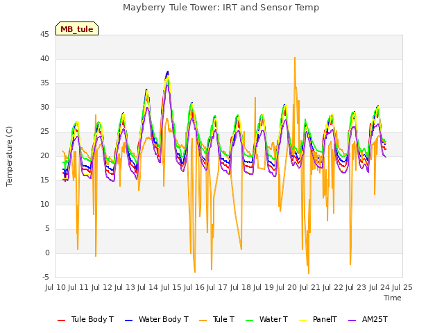 plot of Mayberry Tule Tower: IRT and Sensor Temp