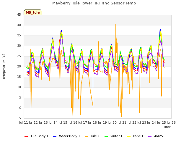 plot of Mayberry Tule Tower: IRT and Sensor Temp