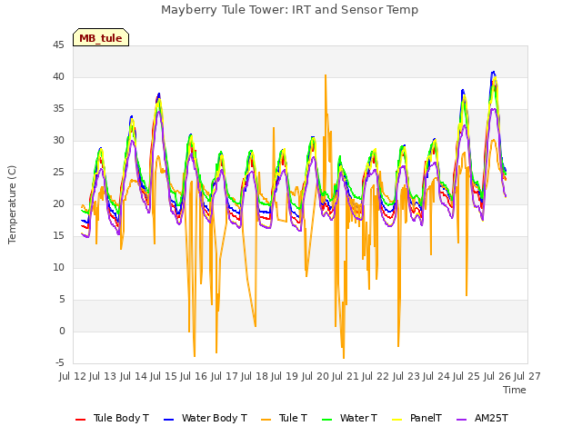 plot of Mayberry Tule Tower: IRT and Sensor Temp