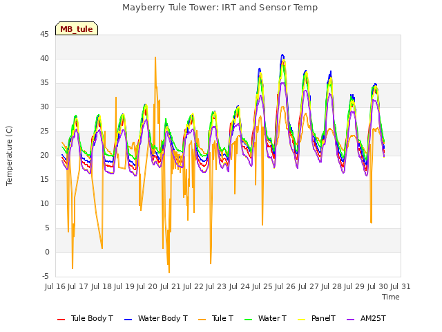 plot of Mayberry Tule Tower: IRT and Sensor Temp