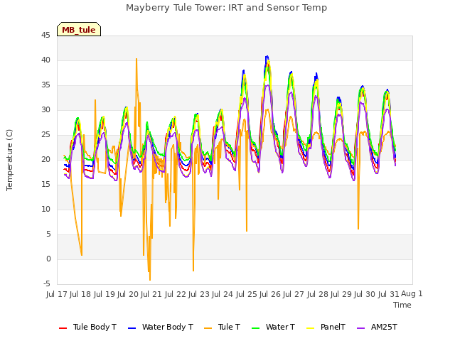 plot of Mayberry Tule Tower: IRT and Sensor Temp