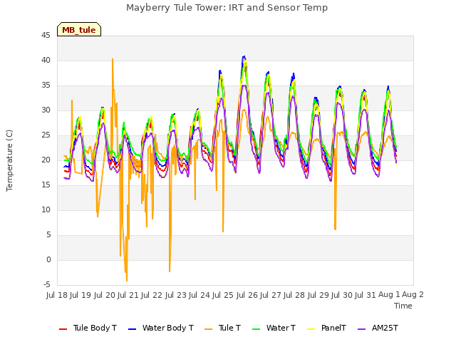 plot of Mayberry Tule Tower: IRT and Sensor Temp