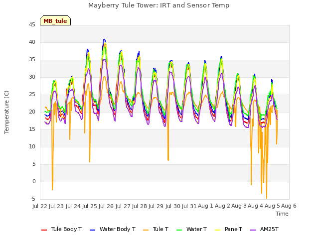 plot of Mayberry Tule Tower: IRT and Sensor Temp