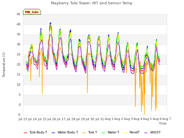 plot of Mayberry Tule Tower: IRT and Sensor Temp