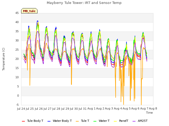 plot of Mayberry Tule Tower: IRT and Sensor Temp