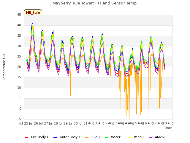 plot of Mayberry Tule Tower: IRT and Sensor Temp