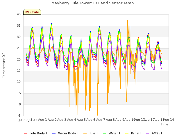 plot of Mayberry Tule Tower: IRT and Sensor Temp