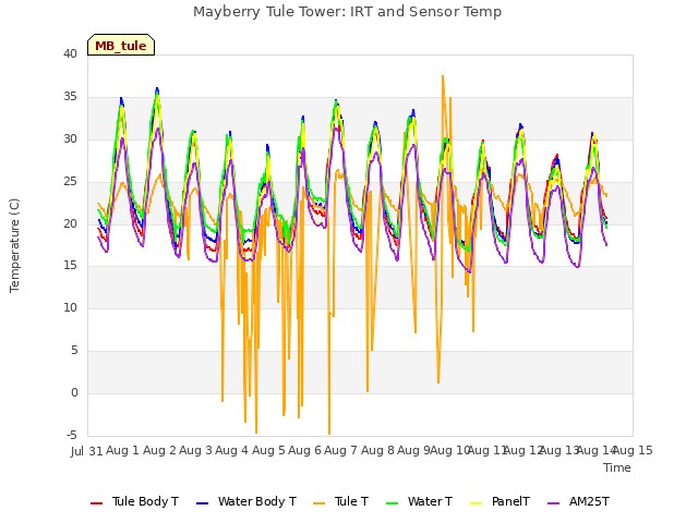 plot of Mayberry Tule Tower: IRT and Sensor Temp