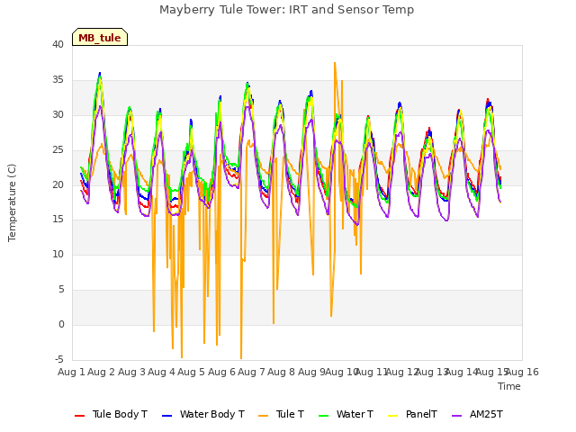 plot of Mayberry Tule Tower: IRT and Sensor Temp