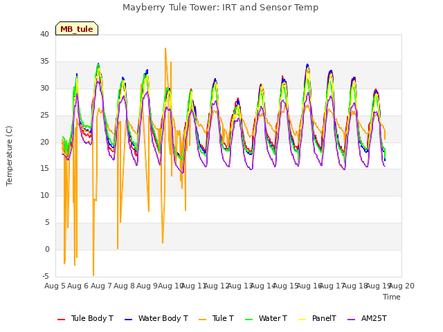 plot of Mayberry Tule Tower: IRT and Sensor Temp