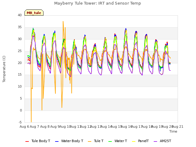 plot of Mayberry Tule Tower: IRT and Sensor Temp