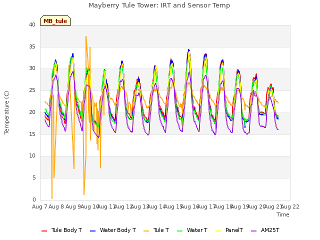 plot of Mayberry Tule Tower: IRT and Sensor Temp