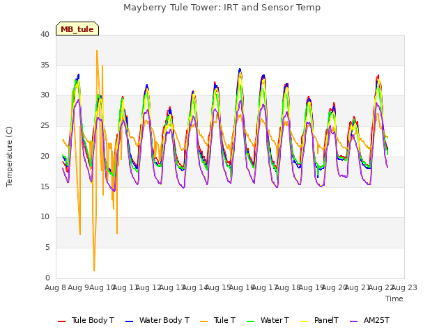 plot of Mayberry Tule Tower: IRT and Sensor Temp