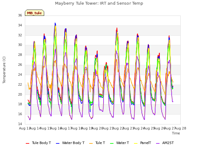 plot of Mayberry Tule Tower: IRT and Sensor Temp