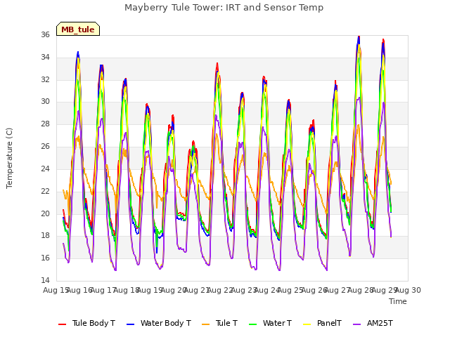 plot of Mayberry Tule Tower: IRT and Sensor Temp