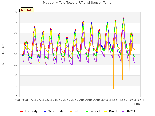 plot of Mayberry Tule Tower: IRT and Sensor Temp