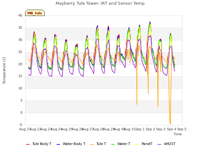 plot of Mayberry Tule Tower: IRT and Sensor Temp